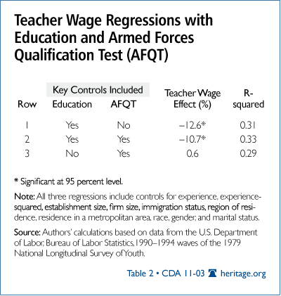 Teacher Wage Regressions with Education and Armed Forces Qualification Test (AFQT)
